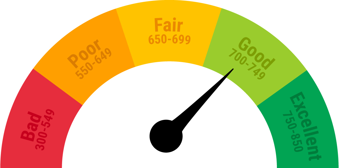 Image result for credit score